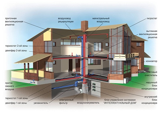 Схема устройства воздушного отопления дома. Она совмещает в себе отопление, кондиционирование и вентиляцию.