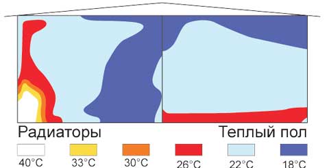 Распределение температуры воздуха по высоте помещения при использовании радиатора (слева) и теплого пола (справа).