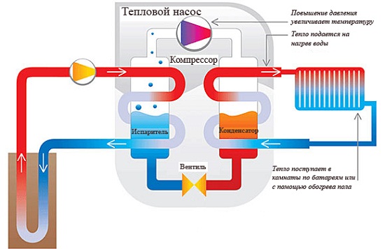 Схема принципа работы теплового насоса.