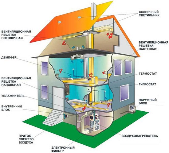 Электрическая система воздушного отопления, кондиционирования и вентиляции воздуха.