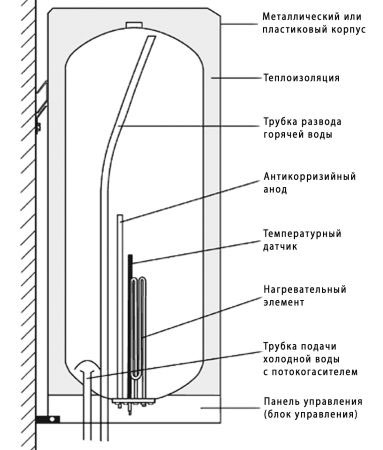 Конструкция накопительного водонагревателя.