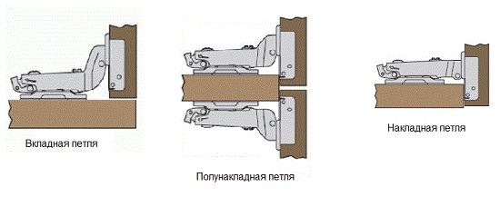 В зависимости от способа установки фасада применяют различные петли. Если дверца будет утоплена в тело шкафа, то используется вкладная петля, если дверца будет накладываться на торец шкафа, то применяется накладная петля.