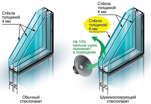 Чередование толщин стекол и камер в пакете дает повышенный эффект шумоизоляции
