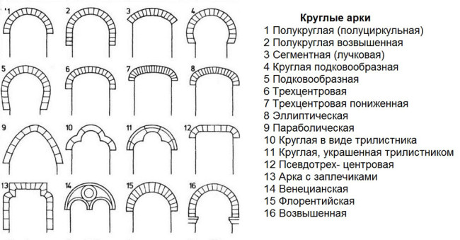 Типы круглых арок